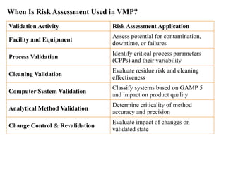 When Is Risk Assessment Used in VMP?
Validation Activity Risk Assessment Application
Facility and Equipment
Assess potential for contamination,
downtime, or failures
Process Validation
Identify critical process parameters
(CPPs) and their variability
Cleaning Validation
Evaluate residue risk and cleaning
effectiveness
Computer System Validation
Classify systems based on GAMP 5
and impact on product quality
Analytical Method Validation
Determine criticality of method
accuracy and precision
Change Control & Revalidation
Evaluate impact of changes on
validated state
 