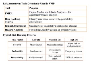 Risk Assessment Tools Commonly Used in VMP
Tool Purpose
FMEA
Failure Modes and Effects Analysis – for
equipment/process analysis
Risk Ranking
Matrix
Classify risk based on severity, probability,
detectability
Impact Assessment Qualitative or quantitative analysis for changes
Hazard Analysis For utilities, facility design, or critical systems
Typical Risk Ranking Criteria
Risk Factor Low (1) Medium (2) High (3)
Severity Minor impact Moderate impact
Major risk to
product/patient
Probability Rarely occurs
Occasionally
occurs
Frequently occurs
Detectability Easily detected
Detected with
effort
Difficult to detect
 