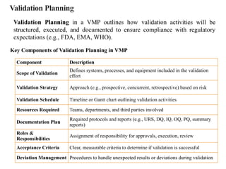 Validation Planning
Validation Planning in a VMP outlines how validation activities will be
structured, executed, and documented to ensure compliance with regulatory
expectations (e.g., FDA, EMA, WHO).
Key Components of Validation Planning in VMP
Component Description
Scope of Validation
Defines systems, processes, and equipment included in the validation
effort
Validation Strategy Approach (e.g., prospective, concurrent, retrospective) based on risk
Validation Schedule Timeline or Gantt chart outlining validation activities
Resources Required Teams, departments, and third parties involved
Documentation Plan
Required protocols and reports (e.g., URS, DQ, IQ, OQ, PQ, summary
reports)
Roles &
Responsibilities
Assignment of responsibility for approvals, execution, review
Acceptance Criteria Clear, measurable criteria to determine if validation is successful
Deviation Management Procedures to handle unexpected results or deviations during validation
 