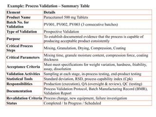 Example: Process Validation – Summary Table
Element Details
Product Name Paracetamol 500 mg Tablets
Batch No. for
Validation
PV001, PV002, PV003 (3 consecutive batches)
Type of Validation Prospective Validation
Purpose
To establish documented evidence that the process is capable of
producing acceptable product consistently
Critical Process
Steps
Mixing, Granulation, Drying, Compression, Coating
Critical Parameters
Mixing time, granule moisture content, compression force, coating
thickness
Acceptance Criteria
Must meet specifications for weight variation, hardness, friability,
assay, dissolution
Validation Activities Sampling at each stage, in-process testing, end-product testing
Statistical Tools Standard deviation, RSD, process capability index (Cpk)
Responsibilities Production (execution), QA (oversight & review), QC (testing)
Documentation
Process Validation Protocol, Batch Manufacturing Record (BMR),
Validation Report
Revalidation Criteria Process change, new equipment, failure investigation
Status Completed / In Progress / Scheduled
 
