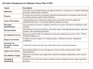 Deviation Management Process Flowchart Validation Master Plan (VMP) in Pharmaceutical.pptx