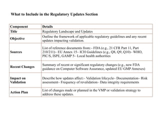 Component Details
Title Regulatory Landscape and Updates
Objective
Outline the framework of applicable regulatory guidelines and any recent
updates impacting validation.
Sources
List of reference documents from:– FDA (e.g., 21 CFR Part 11, Part
210/211)– EU Annex 15– ICH Guidelines (e.g., Q8, Q9, Q10)– WHO,
PIC/S, ISPE, GAMP 5– Local health authorities
Recent Changes
Summary of recent or significant regulatory changes (e.g., new FDA
guidance on Computer Software Assurance, updated EU GMP Annexes)
Impact on
Validation
Describe how updates affect:– Validation lifecycle– Documentation– Risk
assessment– Frequency of revalidation– Data integrity requirements
Action Plan
List of changes made or planned in the VMP or validation strategy to
address these updates.
What to Include in the Regulatory Updates Section
 