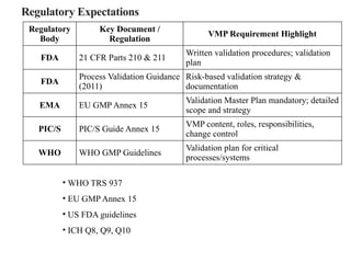 Regulatory Expectations
• WHO TRS 937
• EU GMP Annex 15
• US FDA guidelines
• ICH Q8, Q9, Q10
Regulatory
Body
Key Document /
Regulation
VMP Requirement Highlight
FDA 21 CFR Parts 210 & 211
Written validation procedures; validation
plan
FDA
Process Validation Guidance
(2011)
Risk-based validation strategy &
documentation
EMA EU GMP Annex 15
Validation Master Plan mandatory; detailed
scope and strategy
PIC/S PIC/S Guide Annex 15
VMP content, roles, responsibilities,
change control
WHO WHO GMP Guidelines
Validation plan for critical
processes/systems
 
