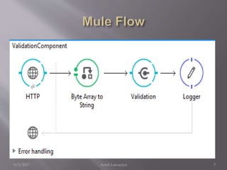 Validation module in mule | PPTX