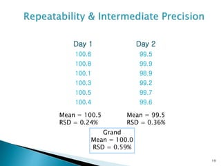 Day 1 Day 2
100.6 99.5
100.8 99.9
100.1 98.9
100.3 99.2
100.5 99.7
100.4 99.6
19
Grand
Mean = 100.0
RSD = 0.59%
Mean = 100.5
RSD = 0.24%
Mean = 99.5
RSD = 0.36%
 