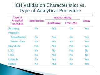 7
Type of
Analytical
Procedure
Identification
Impurity testing
Assay
Quantitative Limit Tests
Accuracy No Yes No Yes
Precision
Repeatability No Yes No Yes
Interm. Prec. No Yes No Yes
Specificity Yes Yes Yes Yes
LOD No No Yes No
LOQ No Yes No No
Linearity No Yes No Yes
Range No Yes No Yes
 