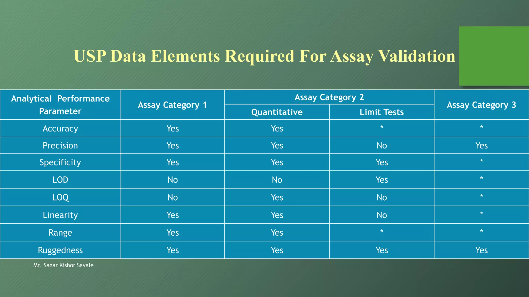 Mr. Sagar Kishor Savale
USP Data Elements Required For Assay Validation
Analytical Performance
Parameter
Assay Category 1
Assay Category 2
Assay Category 3
Quantitative Limit Tests
Accuracy Yes Yes * *
Precision Yes Yes No Yes
Specificity Yes Yes Yes *
LOD No No Yes *
LOQ No Yes No *
Linearity Yes Yes No *
Range Yes Yes * *
Ruggedness Yes Yes Yes Yes
 