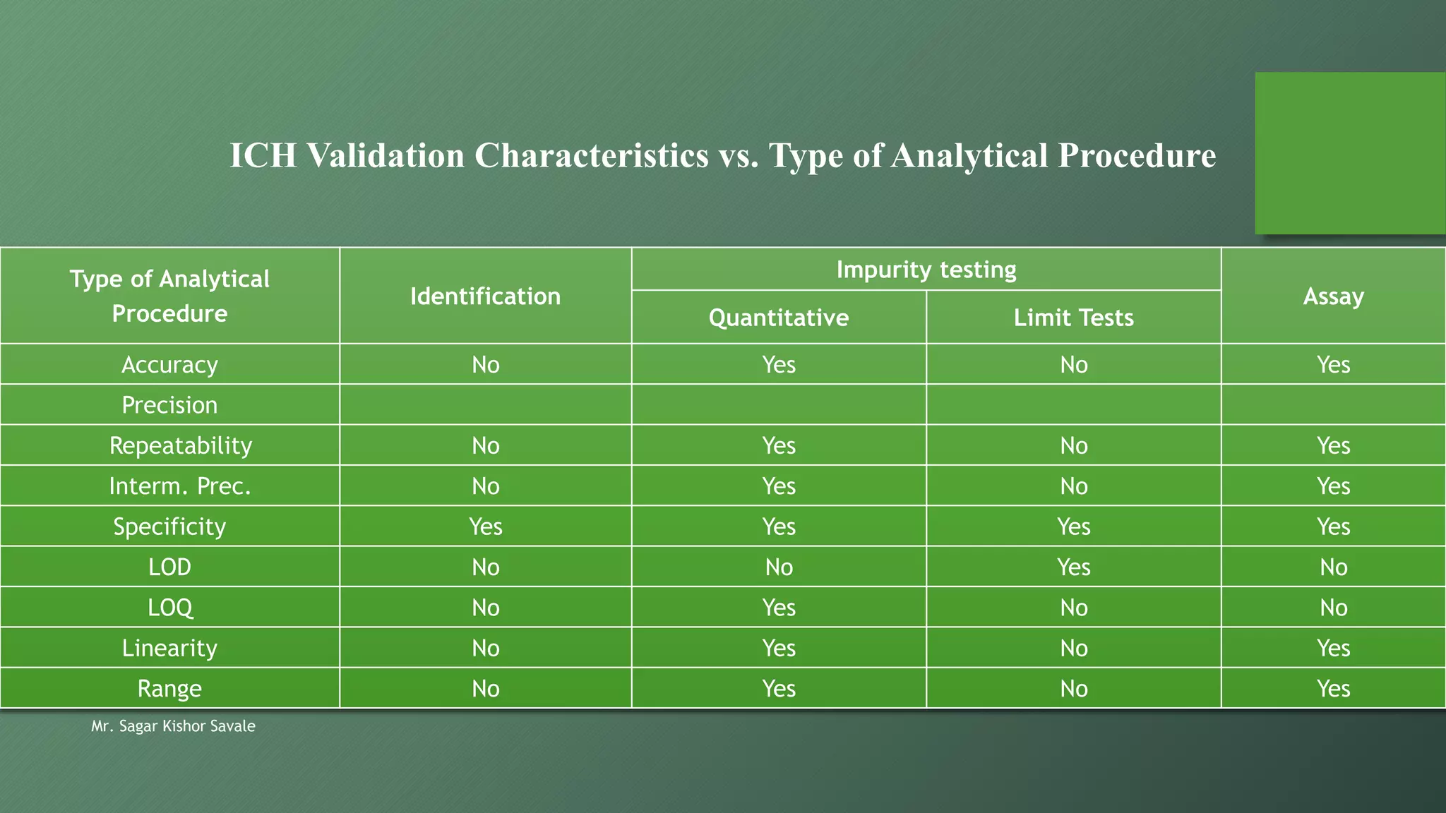 Mr. Sagar Kishor Savale
ICH Validation Characteristics vs. Type of Analytical Procedure
Type of Analytical
Procedure
Identification
Impurity testing
Assay
Quantitative Limit Tests
Accuracy No Yes No Yes
Precision
Repeatability No Yes No Yes
Interm. Prec. No Yes No Yes
Specificity Yes Yes Yes Yes
LOD No No Yes No
LOQ No Yes No No
Linearity No Yes No Yes
Range No Yes No Yes
 