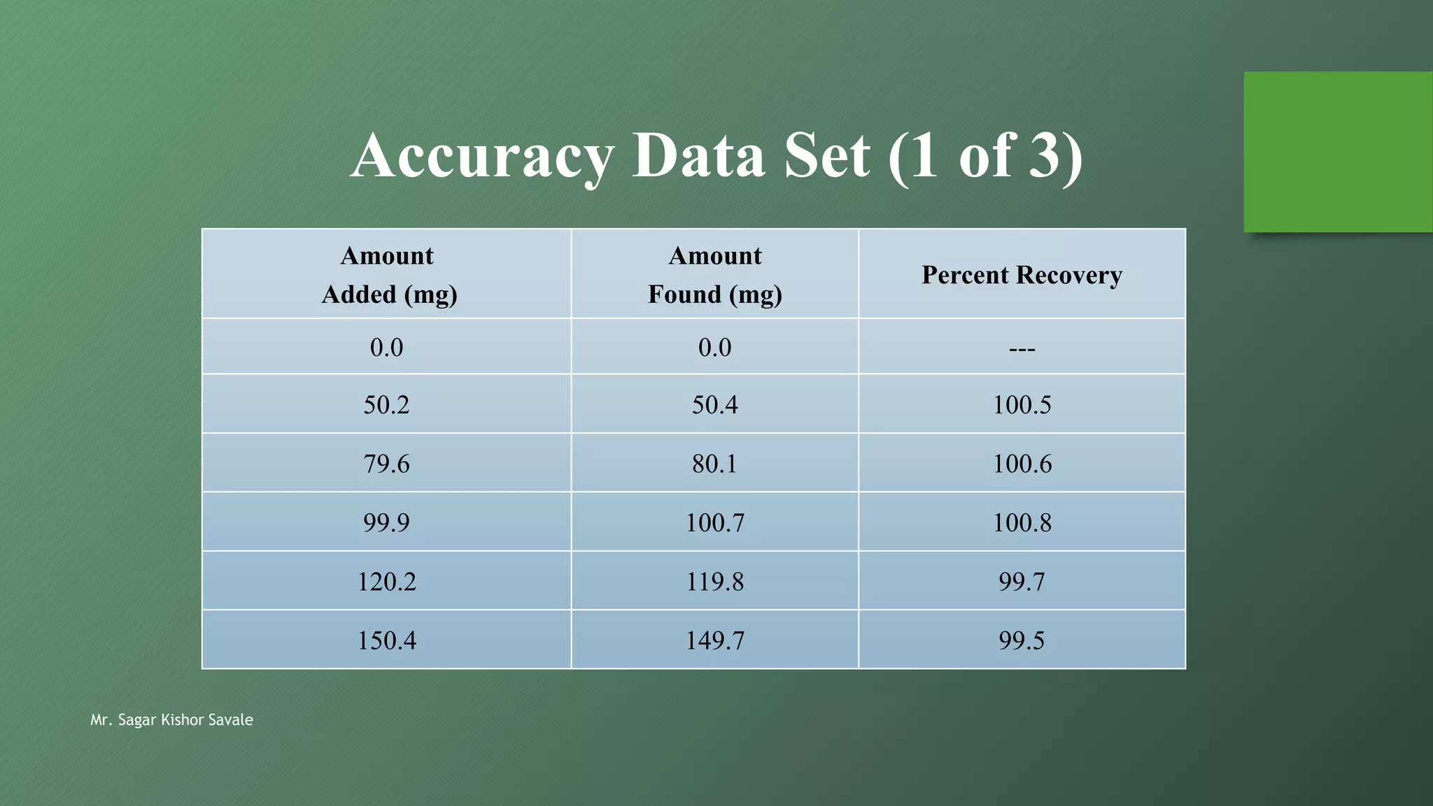 Mr. Sagar Kishor Savale
Accuracy Data Set (1 of 3)
Amount
Added (mg)
Amount
Found (mg)
Percent Recovery
0.0 0.0 ---
50.2 50.4 100.5
79.6 80.1 100.6
99.9 100.7 100.8
120.2 119.8 99.7
150.4 149.7 99.5
 