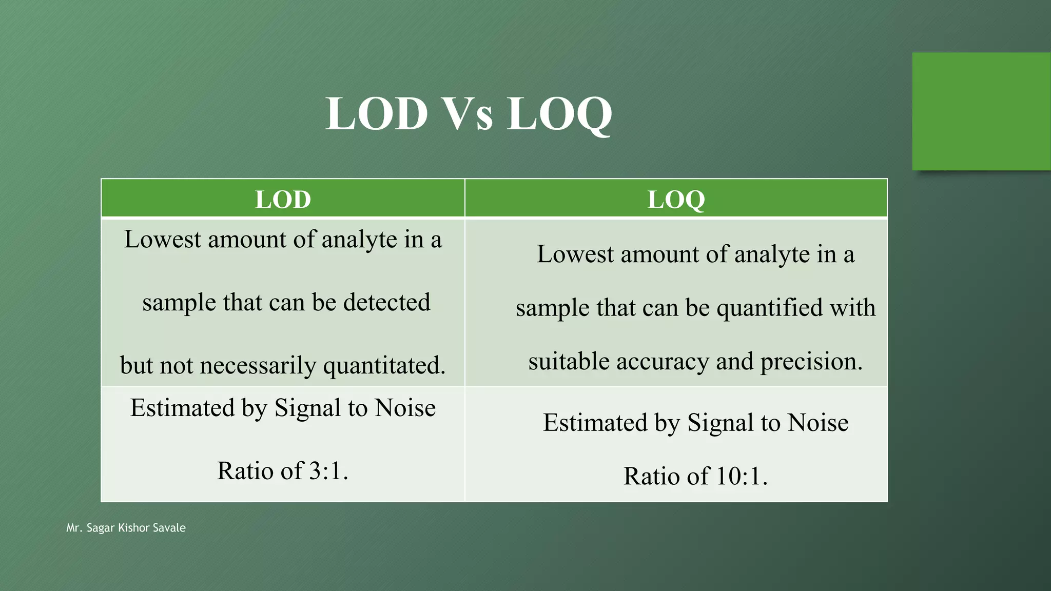 Mr. Sagar Kishor Savale
LOD Vs LOQ
LOD LOQ
Lowest amount of analyte in a
sample that can be detected
but not necessarily quantitated.
Lowest amount of analyte in a
sample that can be quantified with
suitable accuracy and precision.
Estimated by Signal to Noise
Ratio of 3:1.
Estimated by Signal to Noise
Ratio of 10:1.
 