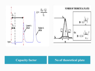 Capacity factor No of theoretical plate
 
