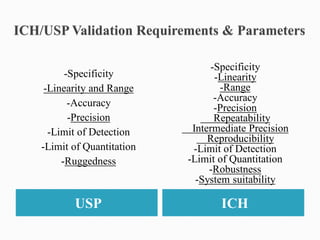 USP ICH
-Specificity
-Linearity and Range
-Accuracy
-Precision
-Limit of Detection
-Limit of Quantitation
-Ruggedness
-Specificity
-Linearity
-Range
-Accuracy
-Precision
Repeatability
Intermediate Precision
Reproducibility
-Limit of Detection
-Limit of Quantitation
-Robustness
-System suitability
 