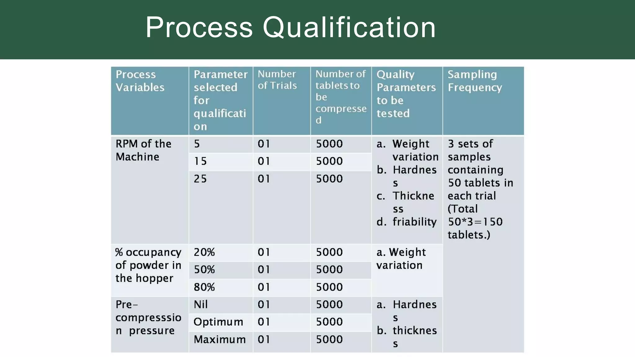 Process Qualification
 