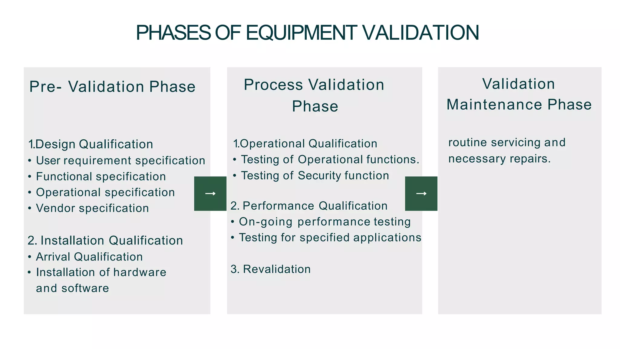 PHASESOF EQUIPMENT VALIDATION
1.Design Qualification
• User requirement specification
• Functional specification
• Operational specification
• Vendor specification
2. Installation Qualification
• Arrival Qualification
• Installation of hardware
and software
Pre- Validation Phase Process Validation
Phase
1.Operational Qualification
• Testing of Operational functions.
• Testing of Security function
2. Performance Qualification
• On-going performance testing
• Testing for specified applications
3. Revalidation
Validation
Maintenance Phase
routine servicing and
necessary repairs.
 