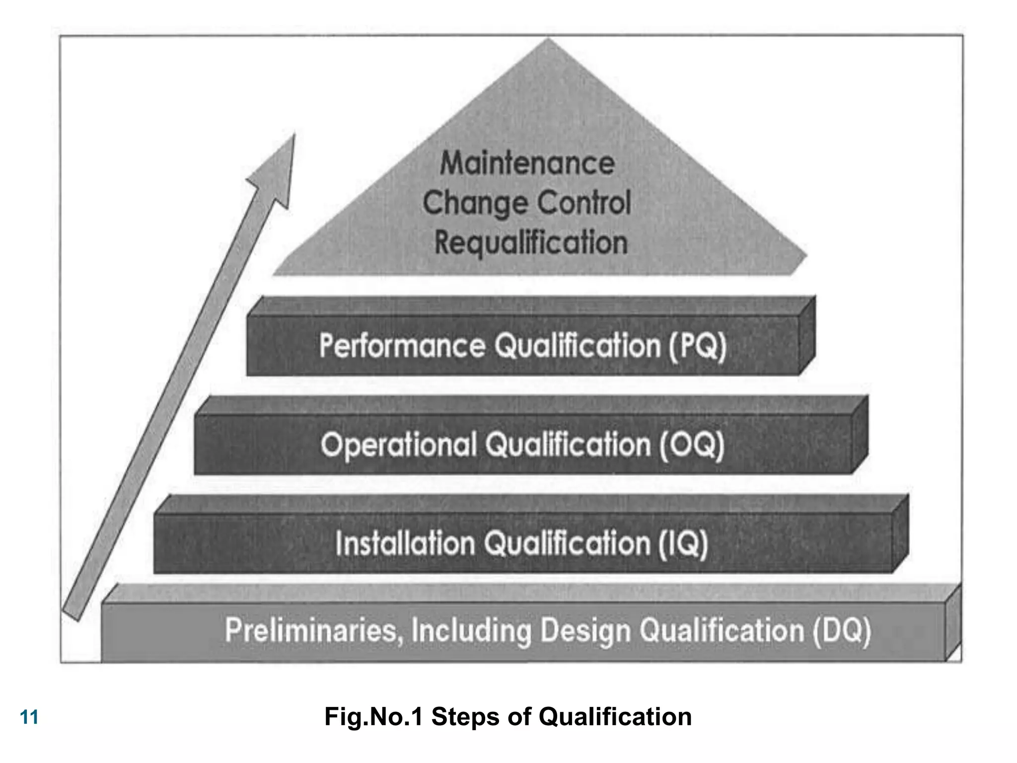Fig.No.1 Steps of Qualification11
 
