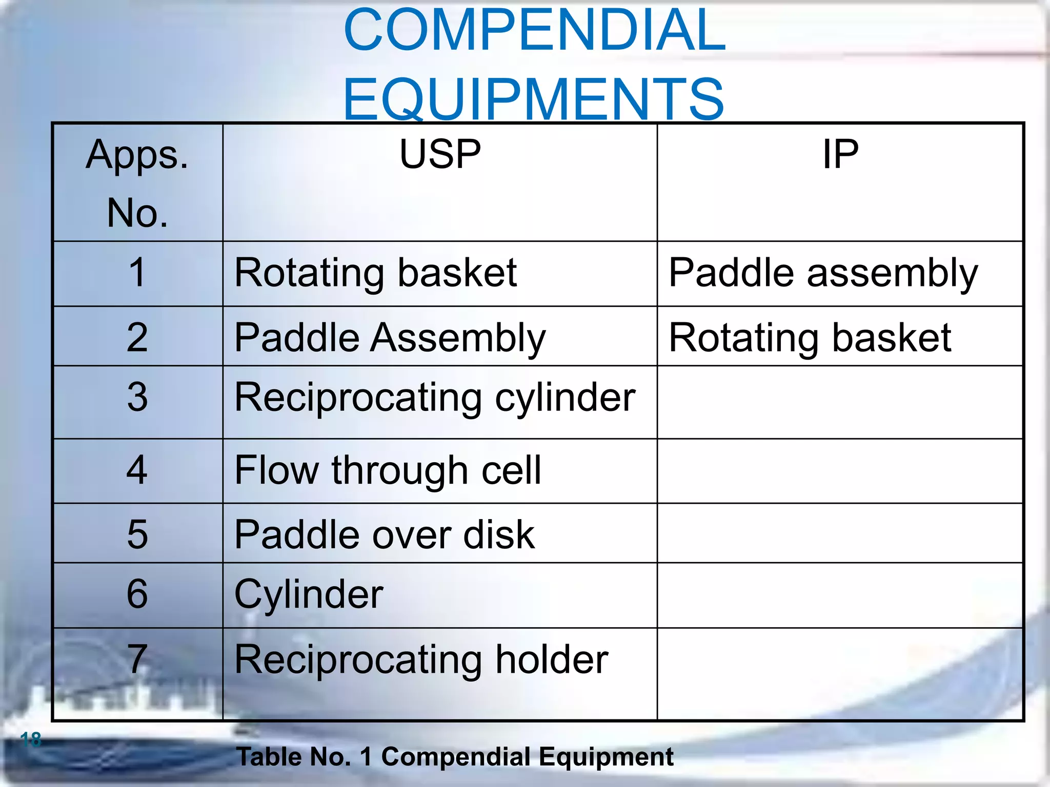COMPENDIAL
EQUIPMENTS
Apps.
No.
USP IP
1 Rotating basket Paddle assembly
2 Paddle Assembly Rotating basket
3 Reciprocating cylinder
4 Flow through cell
5 Paddle over disk
6 Cylinder
7 Reciprocating holder
18
Table No. 1 Compendial Equipment
 