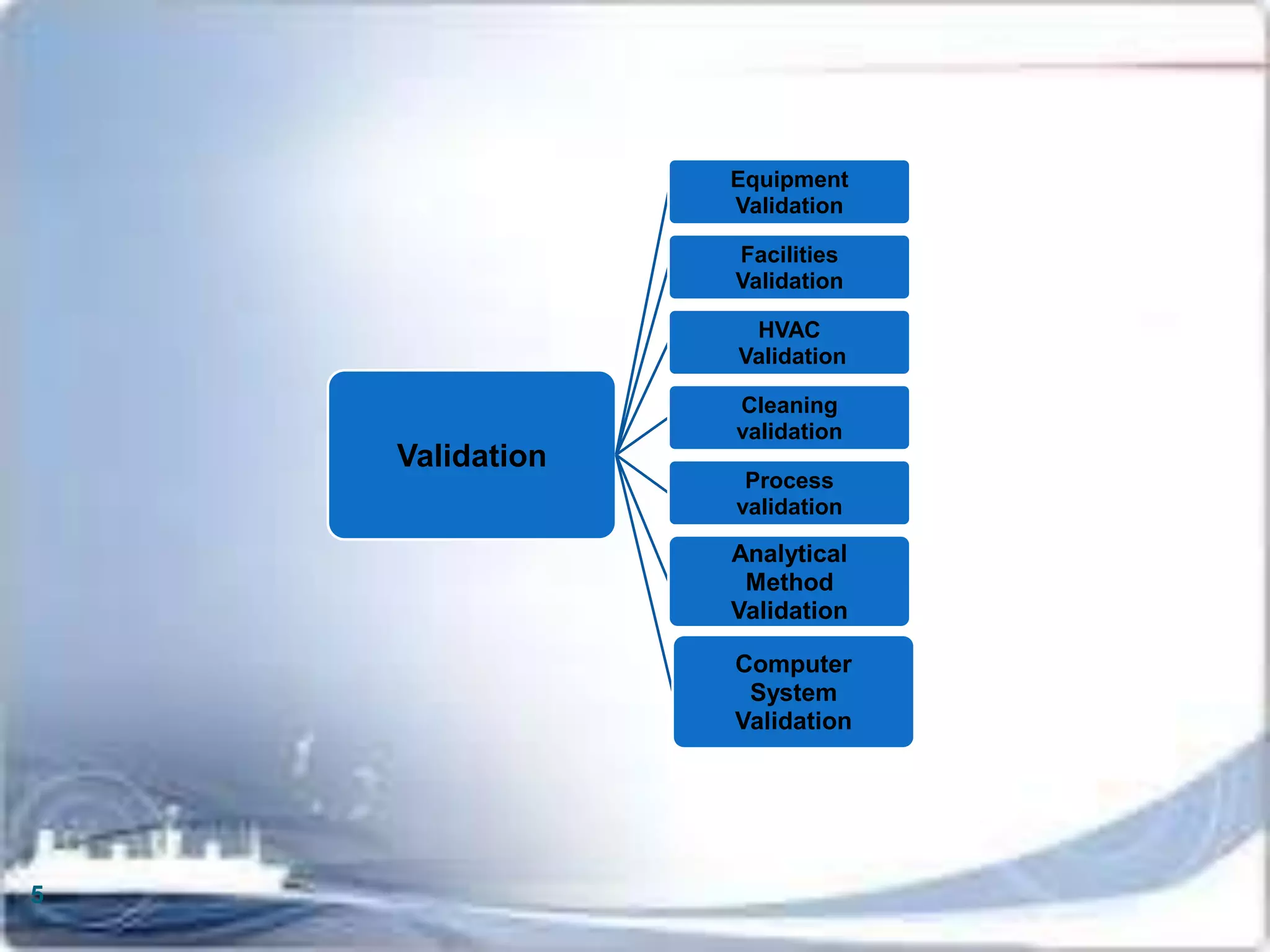 Validation
Equipment
Validation
Facilities
Validation
HVAC
Validation
Cleaning
validation
Process
validation
Analytical
Method
Validation
Computer
System
Validation
5
 
