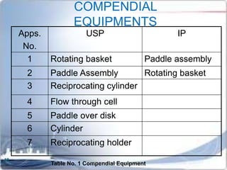 Validation of dissolution apparatus | PPSX
