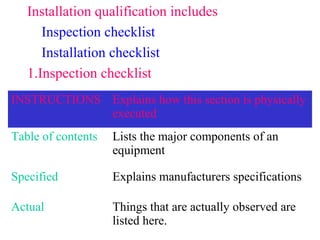Installation qualification includes
Inspection checklist
Installation checklist
1.Inspection checklist
INSTRUCTIONS Explains how this section is physically
executed
Table of contents Lists the major components of an
equipment
Specified Explains manufacturers specifications
Actual Things that are actually observed are
listed here.
 