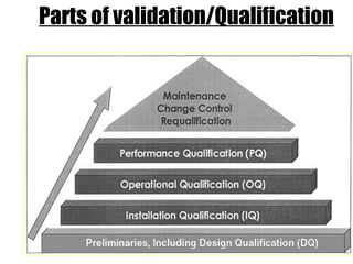 Parts of validation/Qualification
 