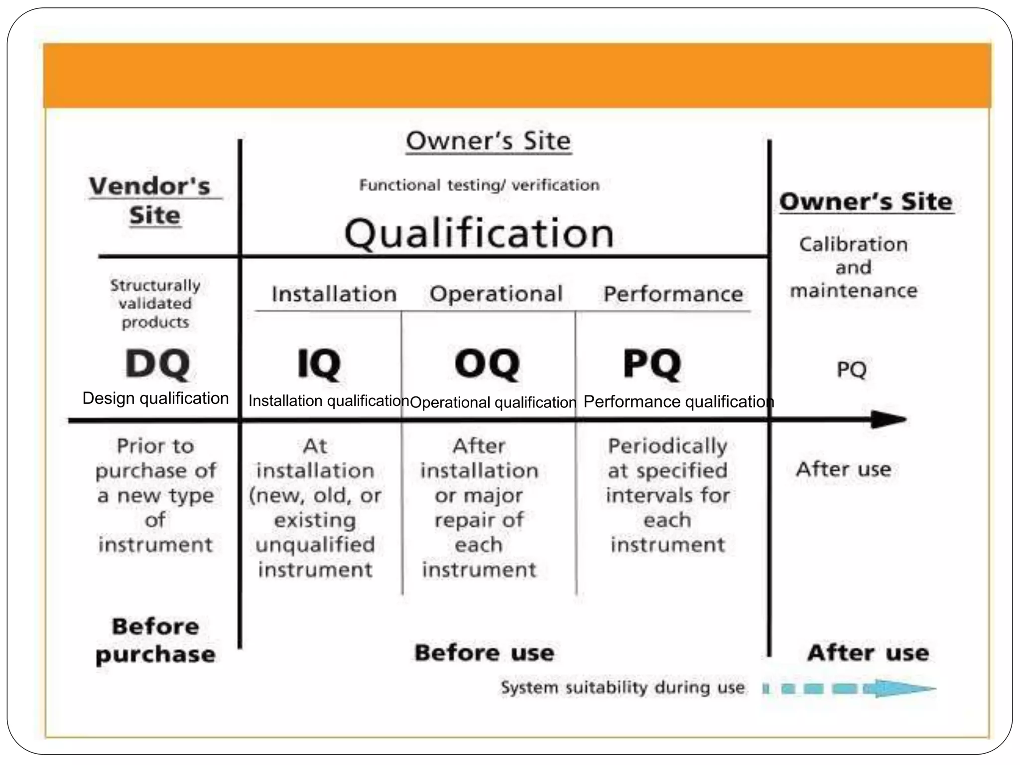Design qualification Installation qualificationOperational qualification Performance qualification
 