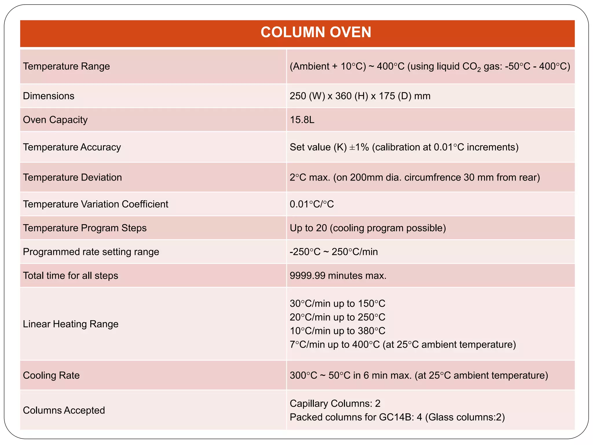 COLUMN OVEN
Temperature Range (Ambient + 10°C) ~ 400°C (using liquid CO2 gas: -50°C - 400°C)
Dimensions 250 (W) x 360 (H) x 175 (D) mm
Oven Capacity 15.8L
Temperature Accuracy Set value (K) ±1% (calibration at 0.01°C increments)
Temperature Deviation 2°C max. (on 200mm dia. circumfrence 30 mm from rear)
Temperature Variation Coefficient 0.01°C/°C
Temperature Program Steps Up to 20 (cooling program possible)
Programmed rate setting range -250°C ~ 250°C/min
Total time for all steps 9999.99 minutes max.
Linear Heating Range
30°C/min up to 150°C
20°C/min up to 250°C
10°C/min up to 380°C
7°C/min up to 400°C (at 25°C ambient temperature)
Cooling Rate 300°C ~ 50°C in 6 min max. (at 25°C ambient temperature)
Columns Accepted
Capillary Columns: 2
Packed columns for GC14B: 4 (Glass columns:2)
 
