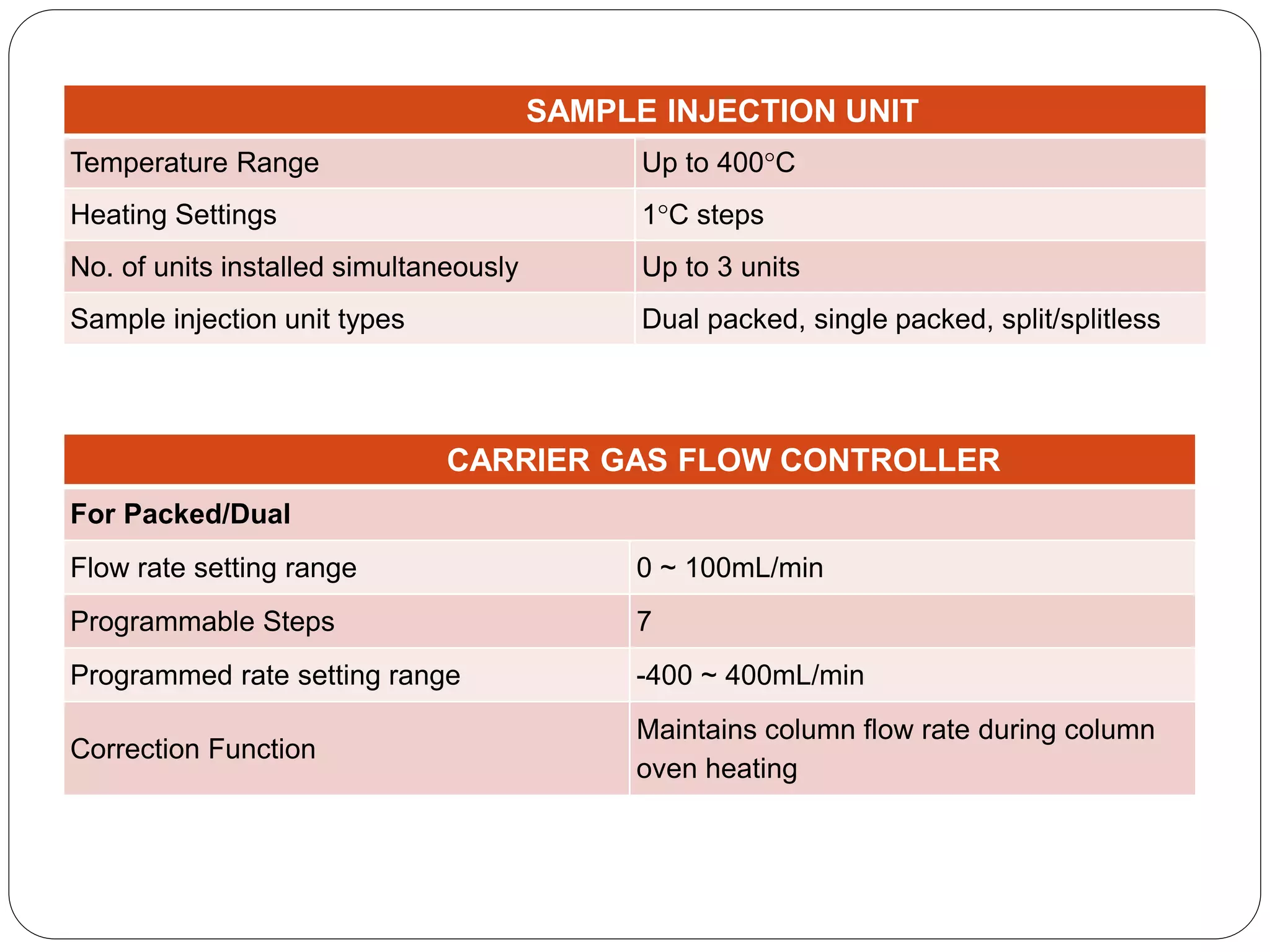 SAMPLE INJECTION UNIT
Temperature Range Up to 400°C
Heating Settings 1°C steps
No. of units installed simultaneously Up to 3 units
Sample injection unit types Dual packed, single packed, split/splitless
CARRIER GAS FLOW CONTROLLER
For Packed/Dual
Flow rate setting range 0 ~ 100mL/min
Programmable Steps 7
Programmed rate setting range -400 ~ 400mL/min
Correction Function
Maintains column flow rate during column
oven heating
 