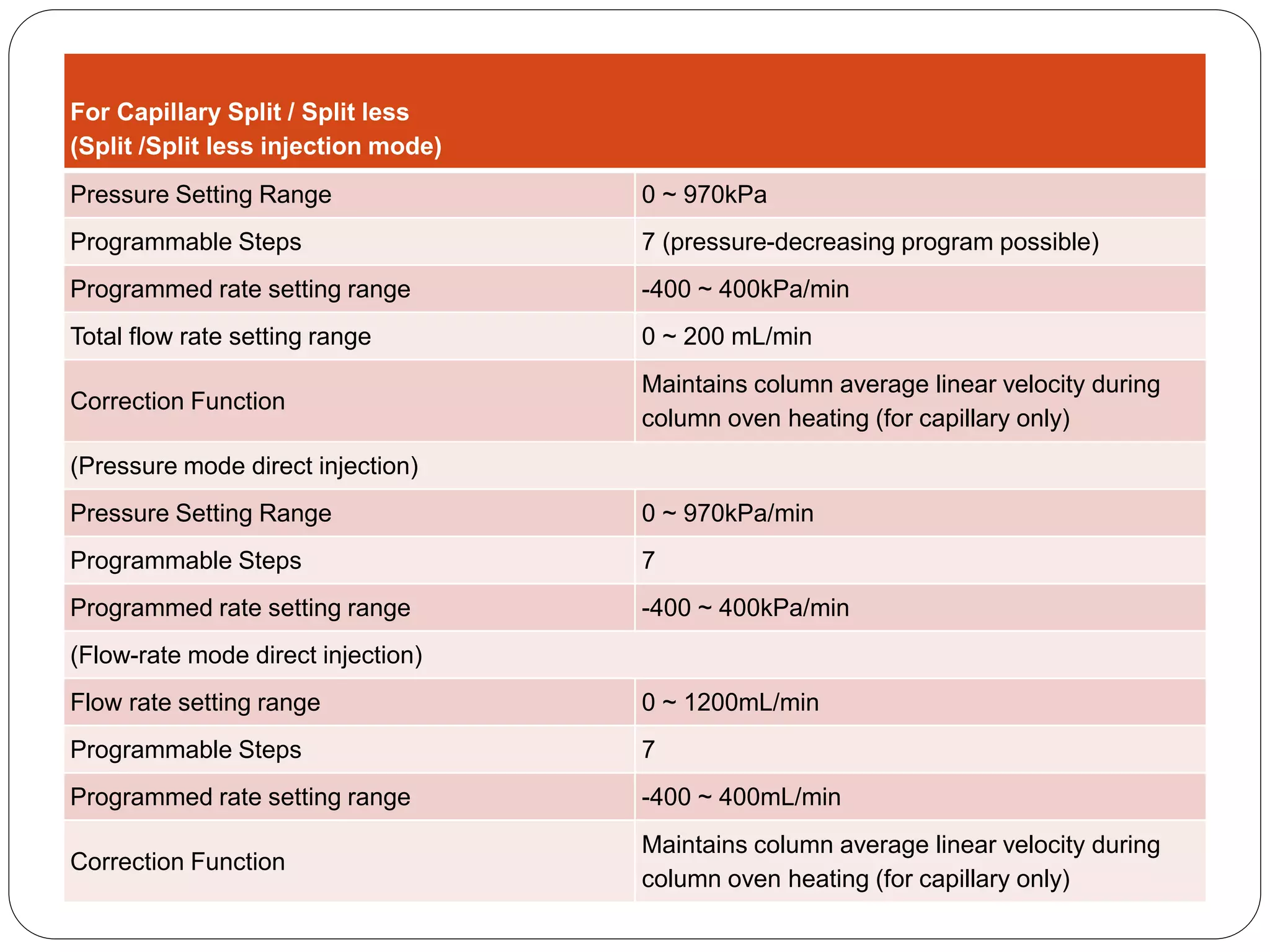 For Capillary Split / Split less
(Split /Split less injection mode)
Pressure Setting Range 0 ~ 970kPa
Programmable Steps 7 (pressure-decreasing program possible)
Programmed rate setting range -400 ~ 400kPa/min
Total flow rate setting range 0 ~ 200 mL/min
Correction Function
Maintains column average linear velocity during
column oven heating (for capillary only)
(Pressure mode direct injection)
Pressure Setting Range 0 ~ 970kPa/min
Programmable Steps 7
Programmed rate setting range -400 ~ 400kPa/min
(Flow-rate mode direct injection)
Flow rate setting range 0 ~ 1200mL/min
Programmable Steps 7
Programmed rate setting range -400 ~ 400mL/min
Correction Function
Maintains column average linear velocity during
column oven heating (for capillary only)
 