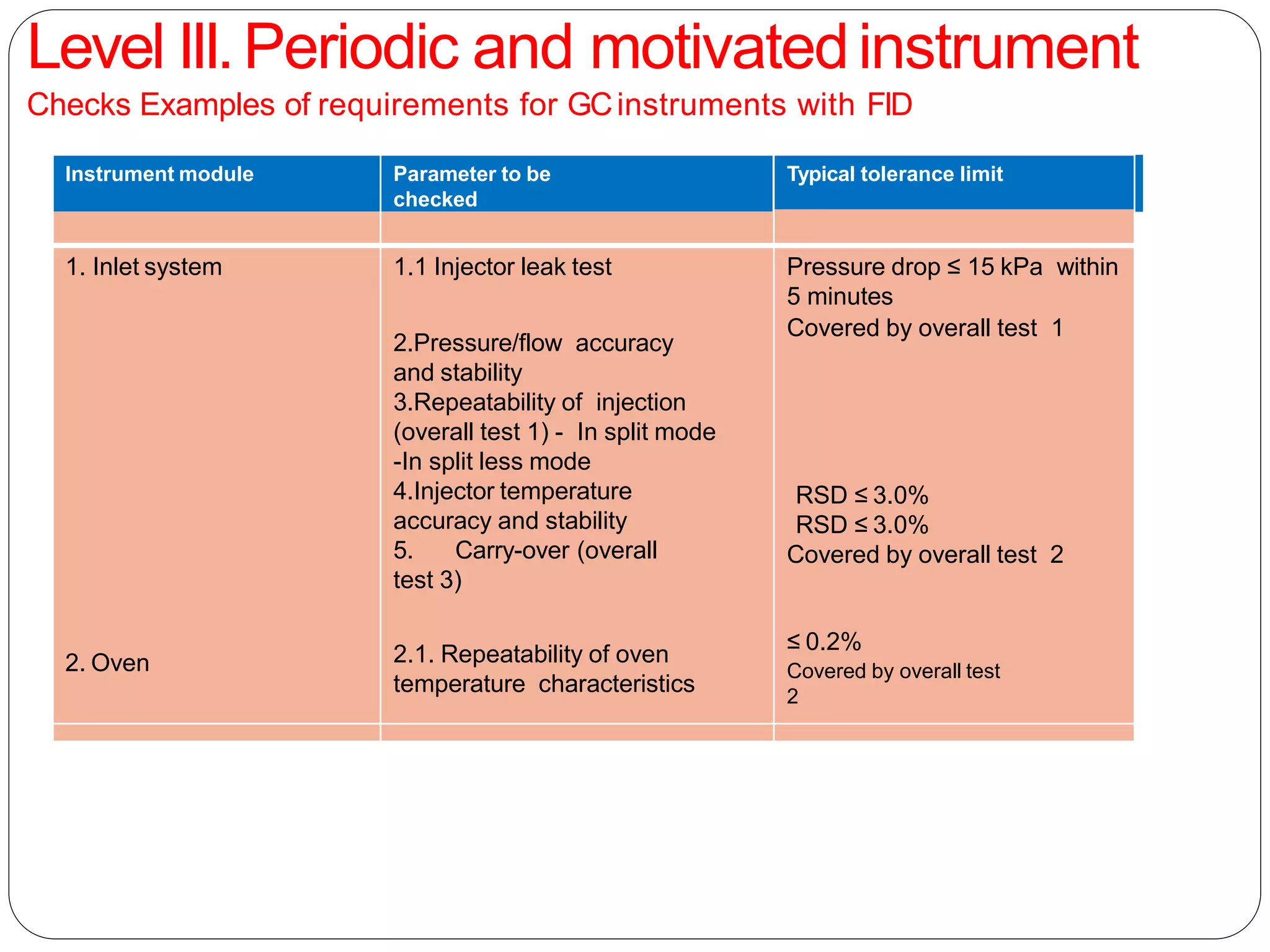 Instrument module Parameter to be
checked
Typical tolerance limit
1. Inlet system 1.1 Injector leak test
2.Pressure/flow accuracy
and stability
3.Repeatability of injection
(overall test 1) - In split mode
-In split less mode
4.Injector temperature
accuracy and stability
5. Carry-over (overall
test 3)
Pressure drop ≤ 15 kPa within
5 minutes
Covered by overall test 1
RSD ≤ 3.0%
RSD ≤ 3.0%
Covered by overall test 2
≤ 0.2%
2.1. Repeatability of oven
temperature characteristics
Covered by overall test
2
Level III.Periodic and motivatedinstrument
Checks Examples of requirements for GCinstruments with FID
2. Oven
 