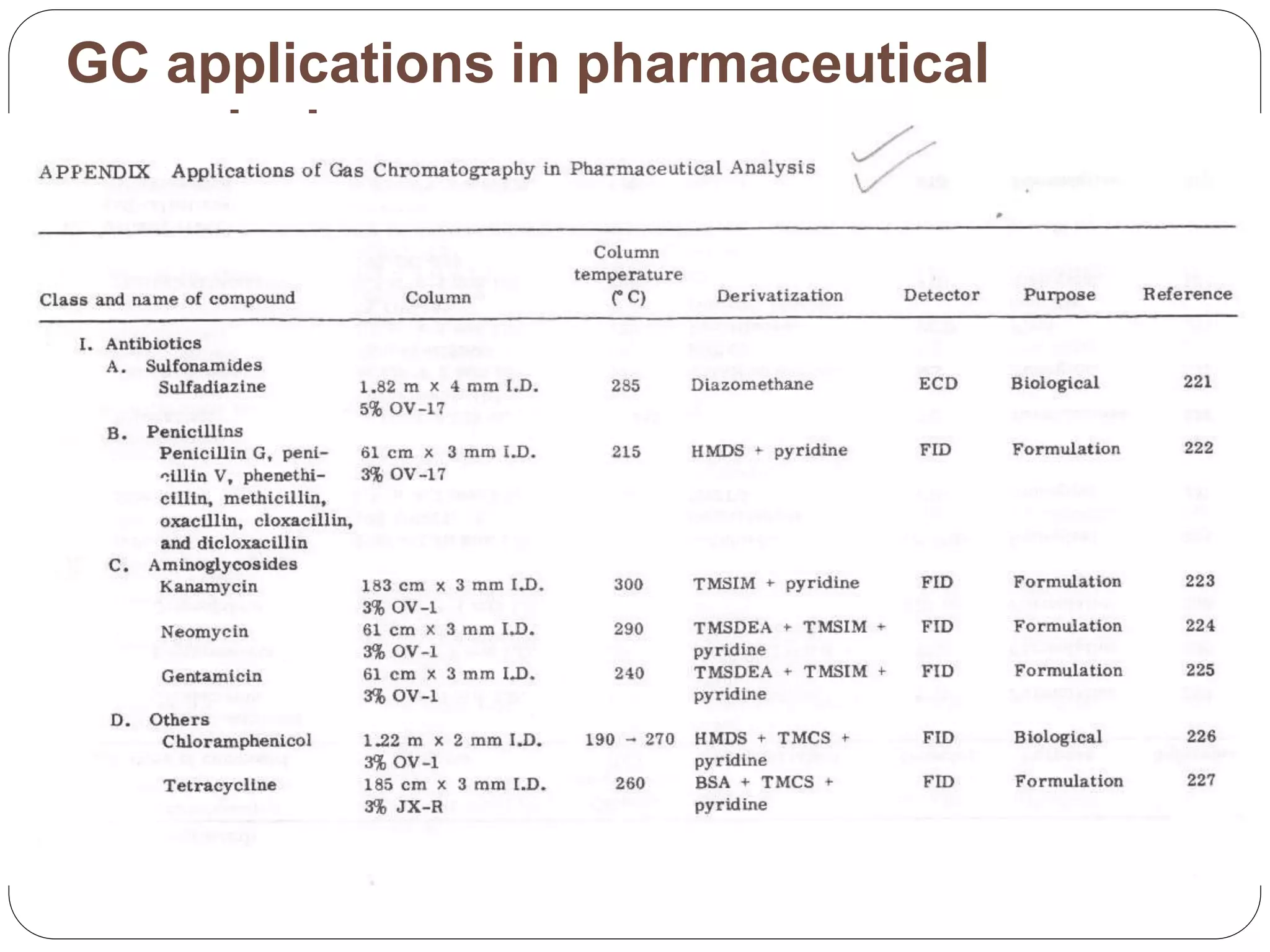 GC applications in pharmaceutical
analysis
 