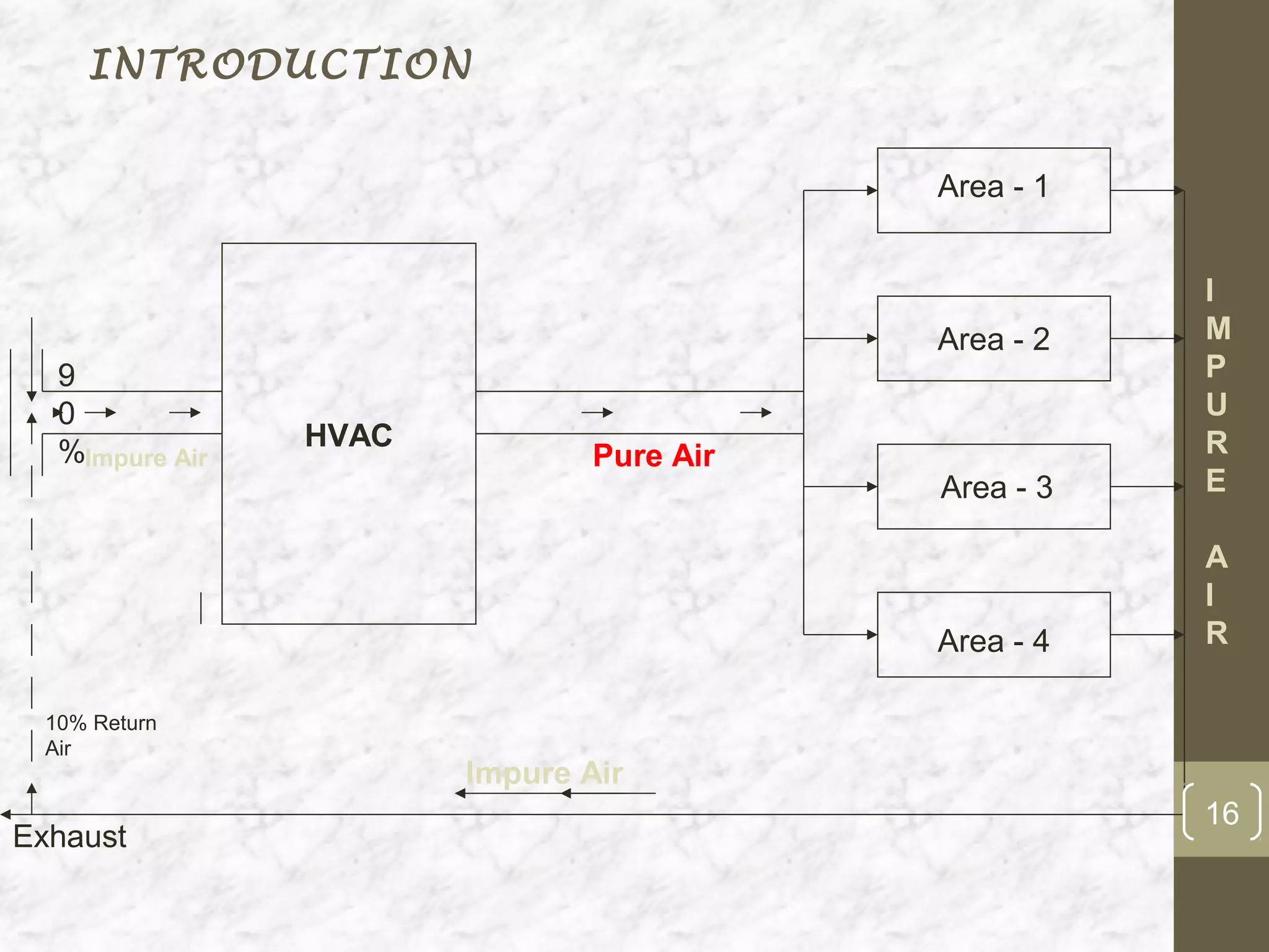 INTRODUCTION


                                           Area - 1


                                                      I
                                           Area - 2   M
   9                                                  P
   0                                                  U
                 HVAC                                 R
   %Impure Air                  Pure Air
                                           Area - 3   E

                                                      A
                                                      I
                                           Area - 4   R

  10% Return
  Air
                        Impure Air
                                                      16
Exhaust
 