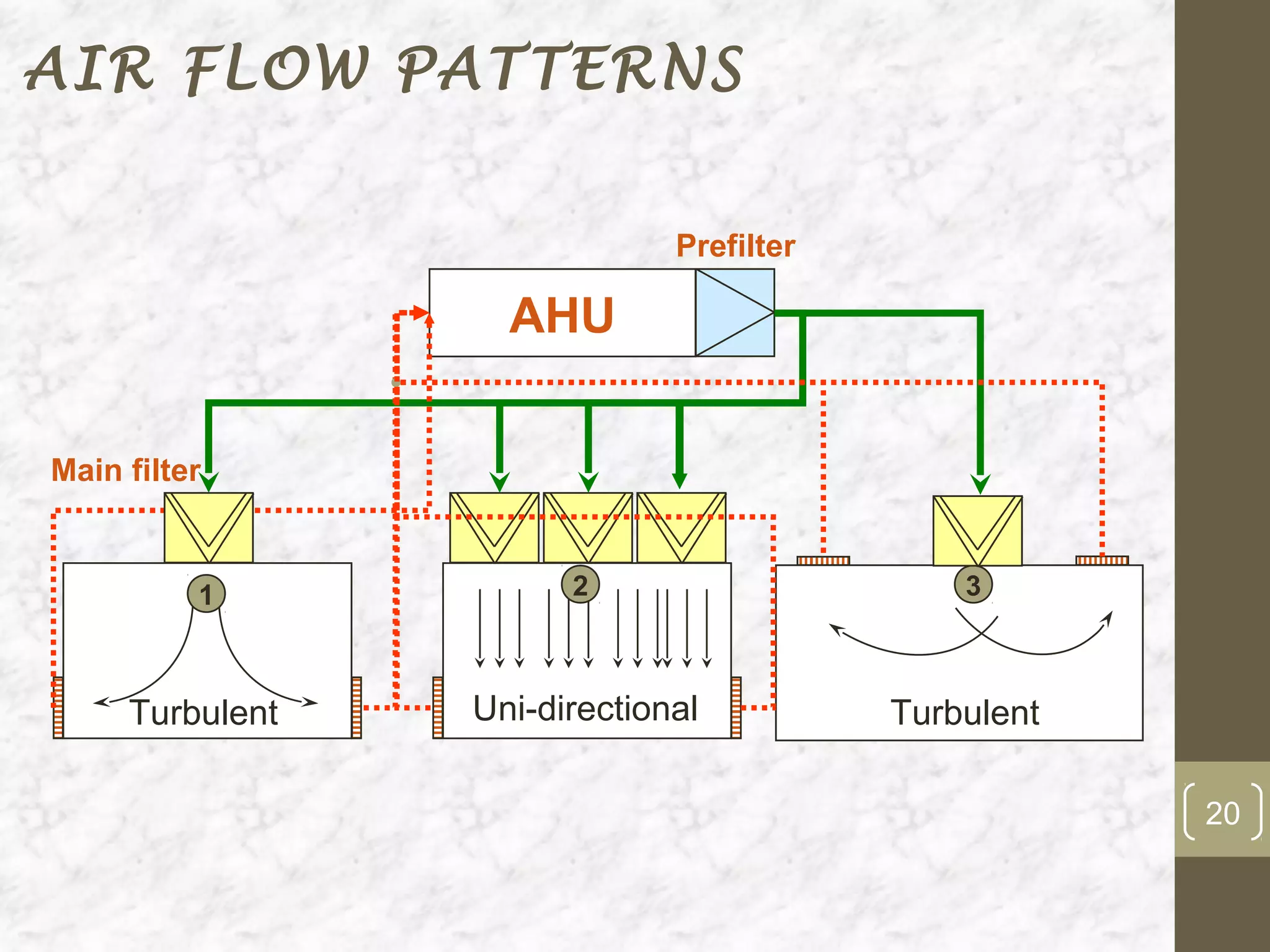 AIR FLOW PATTERNS

                              Prefilter

                   AHU


Main filter


          1            2                      3



     Turbulent   Uni-directional          Turbulent

                                                      20
 