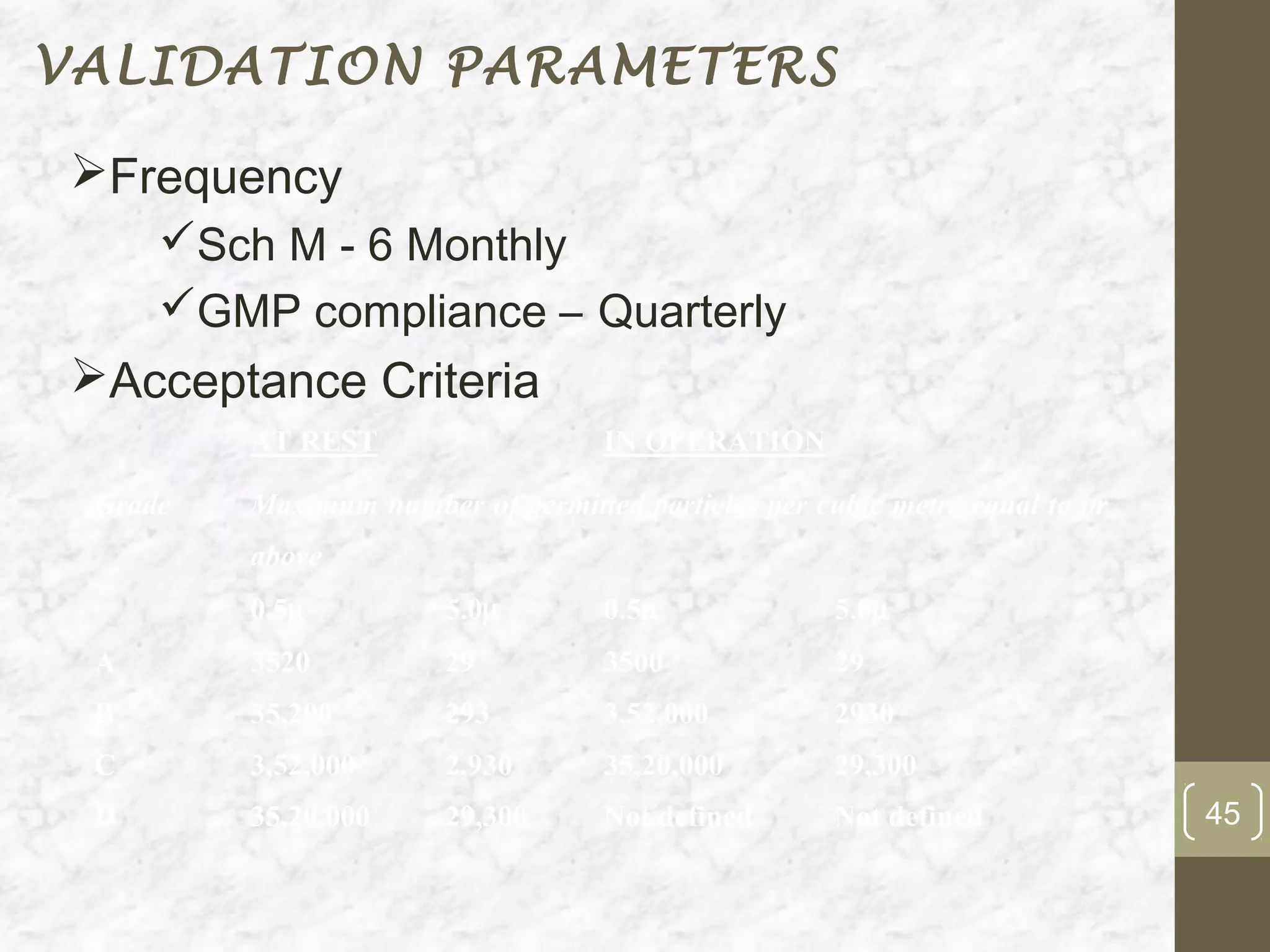VALIDATION PARAMETERS

Frequency
     Sch M - 6 Monthly
     GMP compliance – Quarterly
Acceptance Criteria
         AT REST                   IN OPERATION

 Grade   Maximum number of permitted particles per cubic metre equal to or
         above
         0.5µ          5.0µ        0.5µ              5.0µ
 A       3520          29          3500              29
 B       35,200        293         3,52,000          2930
 C       3,52,000      2,930       35,20,000         29,300
 D       35,20,000     29,300      Not defined       Not defined             45
 