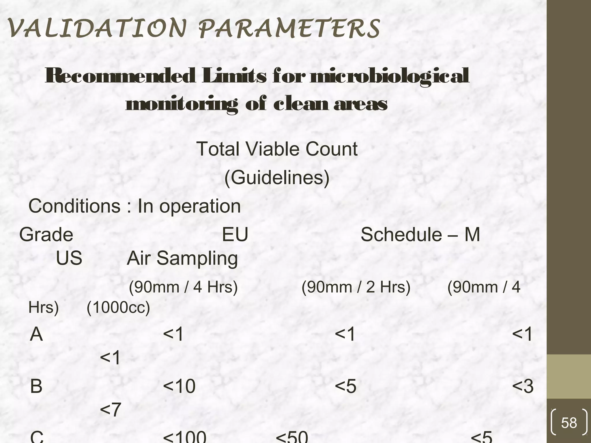 VALIDATION PARAMETERS

     Recommended Limits for microbiological
           monitoring of clean areas
                     Total Viable Count
                        (Guidelines)
 Conditions : In operation
Grade                   EU              Schedule – M
   US       Air Sampling
             (90mm / 4 Hrs)    (90mm / 2 Hrs)   (90mm / 4
 Hrs)   (1000cc)
 A               <1                <1                  <1
         <1
 B               <10               <5                  <3
         <7
                                                            58
 