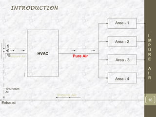 INTRODUCTION


                                           Area - 1


                                                      I
                                           Area - 2   M
   9                                                  P
   0                                                  U
                 HVAC                                 R
   %Impure Air                  Pure Air
                                           Area - 3   E

                                                      A
                                                      I
                                           Area - 4   R

  10% Return
  Air
                        Impure Air
                                                      16
Exhaust
 