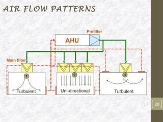 AIR FLOW PATTERNS

                              Prefilter

                   AHU


Main filter


          1            2                      3



     Turbulent   Uni-directional          Turbulent

                                                      20
 