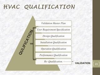 HVAC QUALIFICATION



            N
         TIO
       CA I
      LIF
   QU




                     VALIDATION   23
 