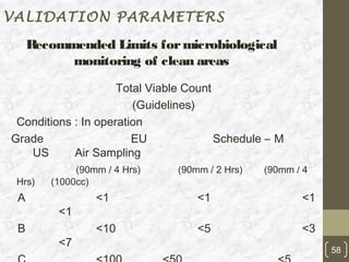 VALIDATION PARAMETERS

     Recommended Limits for microbiological
           monitoring of clean areas
                     Total Viable Count
                        (Guidelines)
 Conditions : In operation
Grade                   EU              Schedule – M
   US       Air Sampling
             (90mm / 4 Hrs)    (90mm / 2 Hrs)   (90mm / 4
 Hrs)   (1000cc)
 A               <1                <1                  <1
         <1
 B               <10               <5                  <3
         <7
                                                            58
 