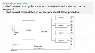 What HVAC can’t do?
HVAC can not clean up the surfaces of a contaminated surfaces, room or
equipment.
HVAC can not compensate for workers who do not follow procedure.
Impure
air
I
m
p
u
r
e
a
i
r
Impure air
 