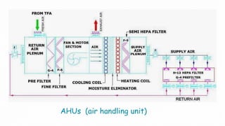 AHUs (air handling unit)
 
