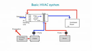 Basic HVAC system
 