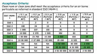 Acceptance Criteria:
Clean room or clean zone shall meet the acceptance criteria for an air borne
particulate as referred in standard ISO 14644-1.
ISO 14644-
1
> 0.1 m
(Particles /
Mt3)
> 0.2 m
(Particles /
Mt3)
> 0.3 m
(Particles
/ Mt3)
> 0.5 m
(Particles /
Mt3)
> 1.0 m
(Particles /
Mt3)
> 5.0 m
(Particles /
Mt3)
ISO 1 1 2 0 0 0 0
ISO 2 100 24 10 4 0 0
ISO 3 1 000 237 102 35 8 0
ISO 4 10 000 2 370 1 020 352 83 0
ISO 5 1 00 000 23 700 10 200 3 520 832 29
ISO 6 10 00 000 2 37 000 1 02 000 35 200 8 320 293
ISO 7 NA NA NA 3 52 000 83 200 2 930
ISO 8 NA NA NA 35 20 000 8 32 000 29 300
ISO 9 NA NA NA 3 52 00 000 83 20 000 2 93 000
 