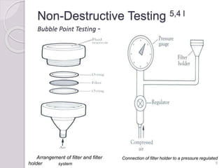 Non-Destructive Testing 5,4 l
Bubble Point Testing -
9
Connection of filter holder to a pressure regulated
system
Arrangement of filter and filter
holder
 