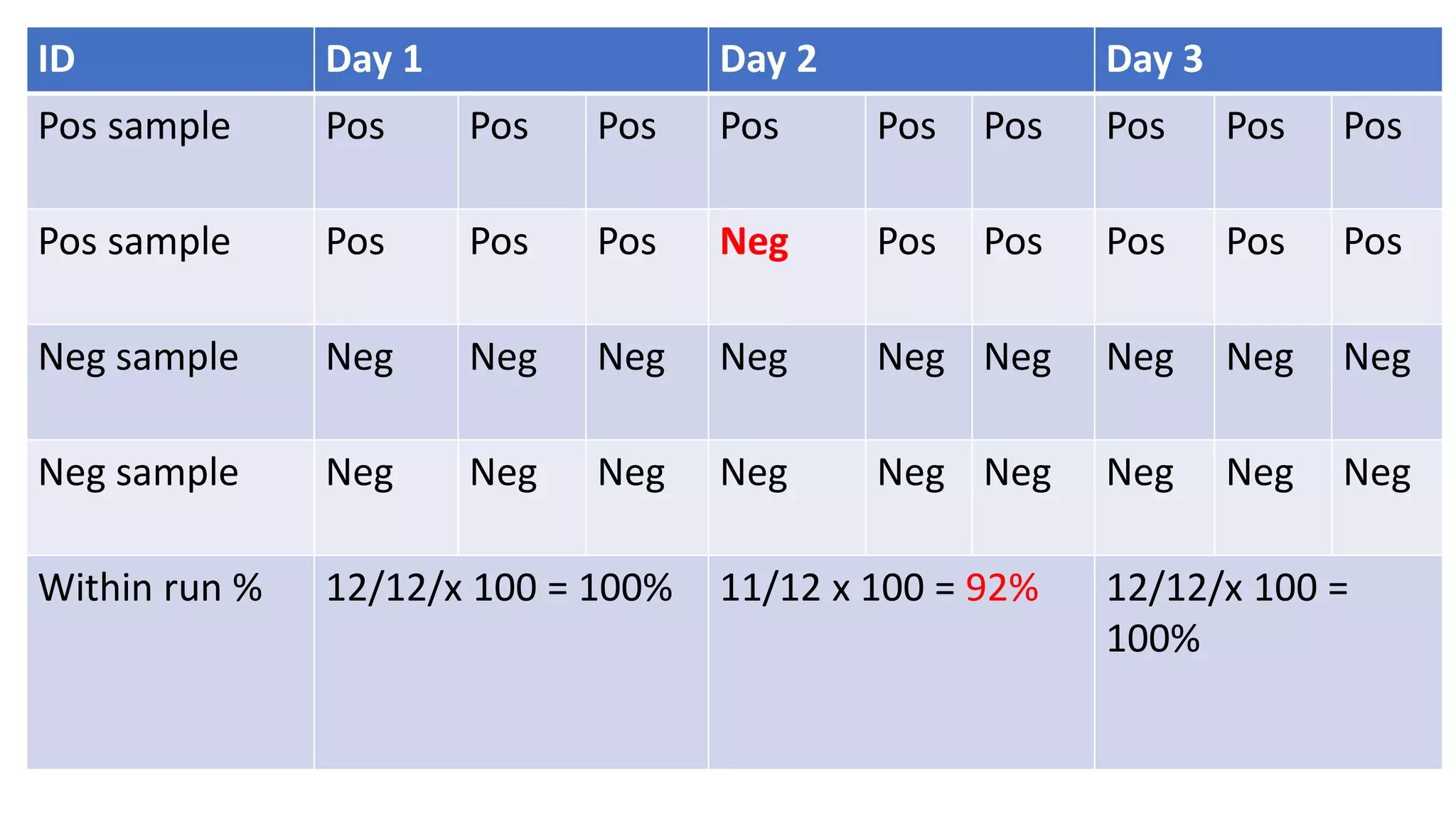 ID Day 1 Day 2 Day 3
Pos sample Pos Pos Pos Pos Pos Pos Pos Pos Pos
Pos sample Pos Pos Pos Neg Pos Pos Pos Pos Pos
Neg sample Neg Neg Neg Neg Neg Neg Neg Neg Neg
Neg sample Neg Neg Neg Neg Neg Neg Neg Neg Neg
Within run % 12/12/x 100 = 100% 11/12 x 100 = 92% 12/12/x 100 =
100%
 