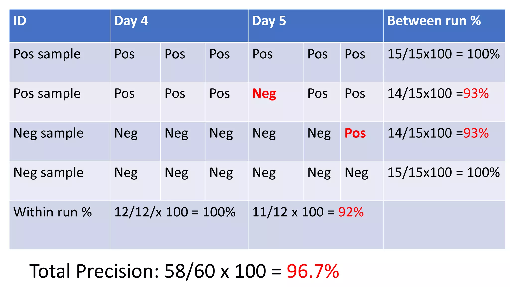 ID Day 4 Day 5 Between run %
Pos sample Pos Pos Pos Pos Pos Pos 15/15x100 = 100%
Pos sample Pos Pos Pos Neg Pos Pos 14/15x100 =93%
Neg sample Neg Neg Neg Neg Neg Pos 14/15x100 =93%
Neg sample Neg Neg Neg Neg Neg Neg 15/15x100 = 100%
Within run % 12/12/x 100 = 100% 11/12 x 100 = 92%
Total Precision: 58/60 x 100 = 96.7%
 