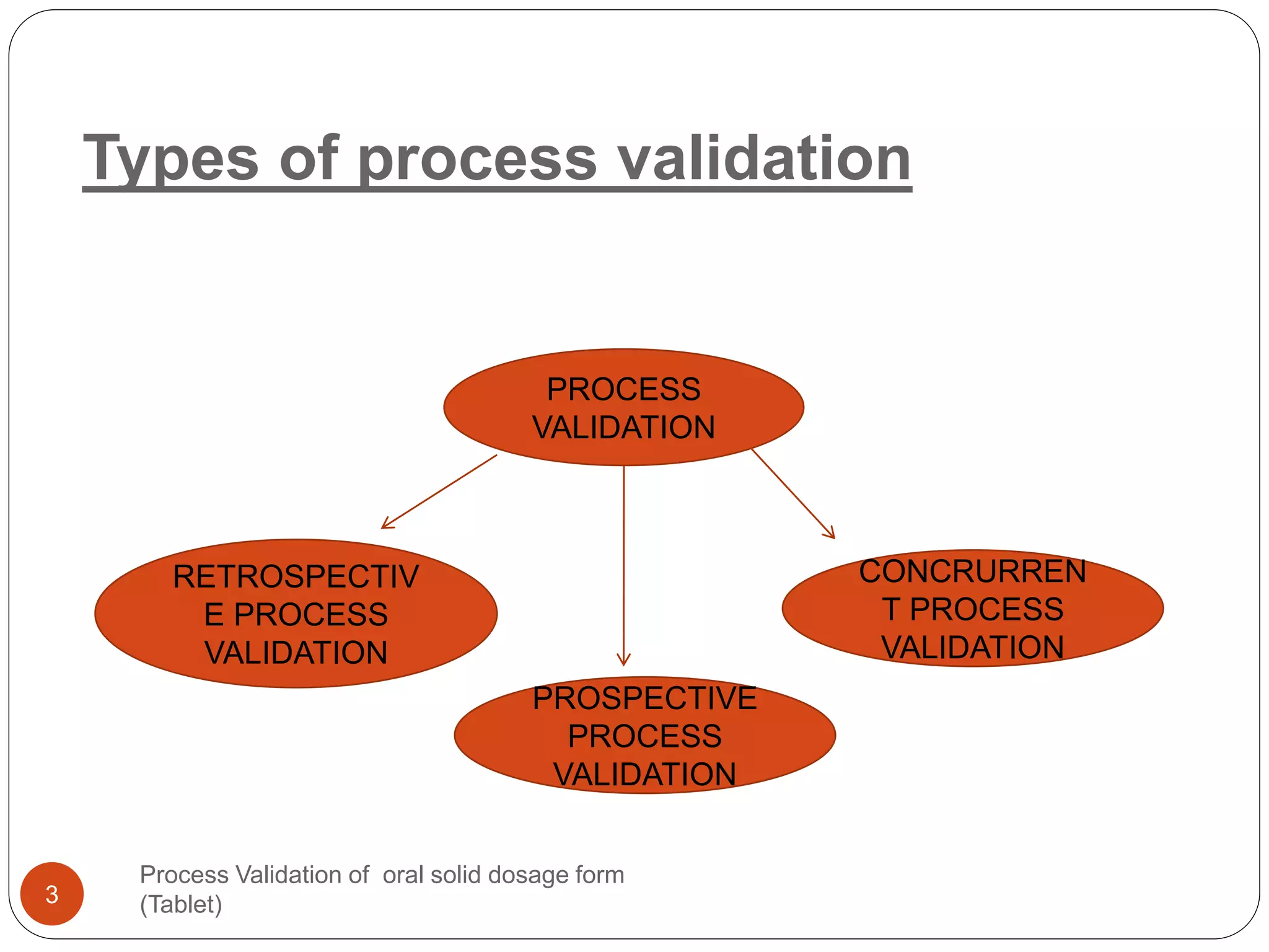 Validation of solid dosage form | PPTX