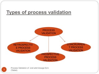 Types of process validation
Process Validation of oral solid dosage form
(Tablet)3
PROCESS
VALIDATION
RETROSPECTIV
E PROCESS
VALIDATION
PROSPECTIVE
PROCESS
VALIDATION
CONCRURREN
T PROCESS
VALIDATION
 