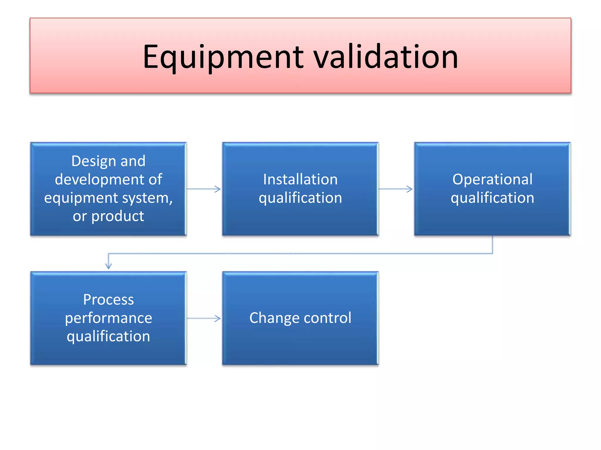 Equipment validation
Design and
development of
equipment system,
or product
Installation
qualification
Operational
qualification
Process
performance
qualification
Change control
 