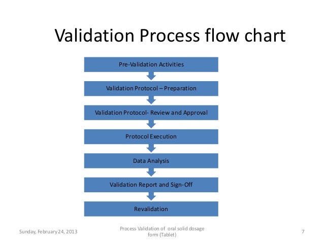 Dissertation process validation