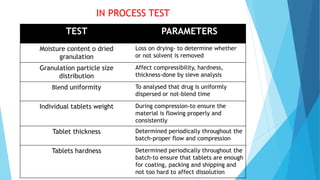 IN PROCESS TEST
TEST PARAMETERS
Moisture content o dried
granulation
Loss on drying- to determine whether
or not solvent is removed
Granulation particle size
distribution
Affect compressibility, hardness,
thickness-done by sieve analysis
Blend uniformity To analysed that drug is uniformly
dispersed or not-blend time
Individual tablets weight During compression-to ensure the
material is flowing properly and
consistently
Tablet thickness Determined periodically throughout the
batch-proper flow and compression
Tablets hardness Determined periodically throughout the
batch-to ensure that tablets are enough
for coating, packing and shipping and
not too hard to affect dissolution
 